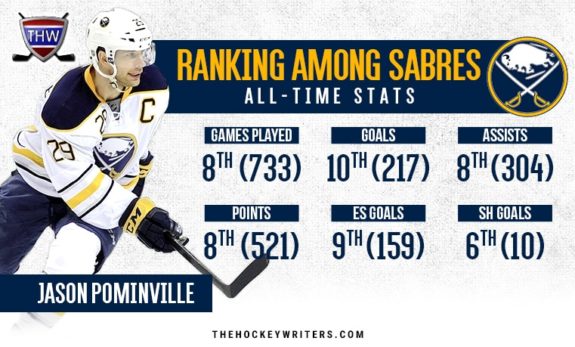 Pominville on playing for the Buffalo Sabres : r/sabres