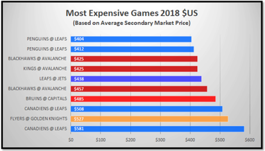 NHL Opening Day Average Ticket Prices 