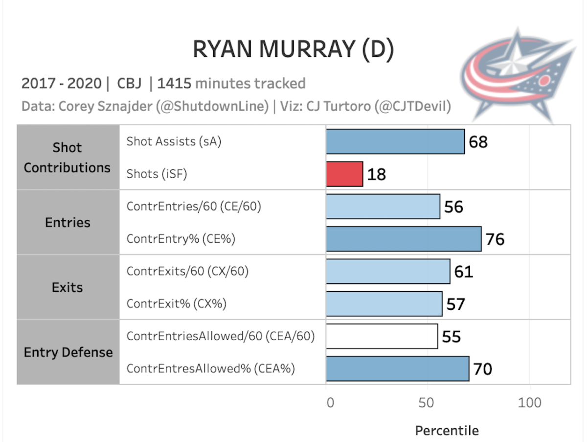 Blue Jackets trade Ryan Murray to the New Jersey Devils