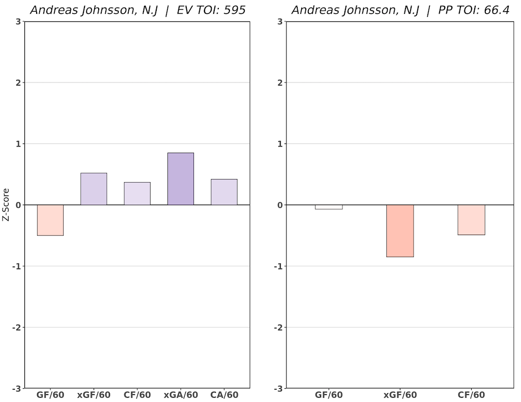 Andreas Johnsson Stats and Player Profile
