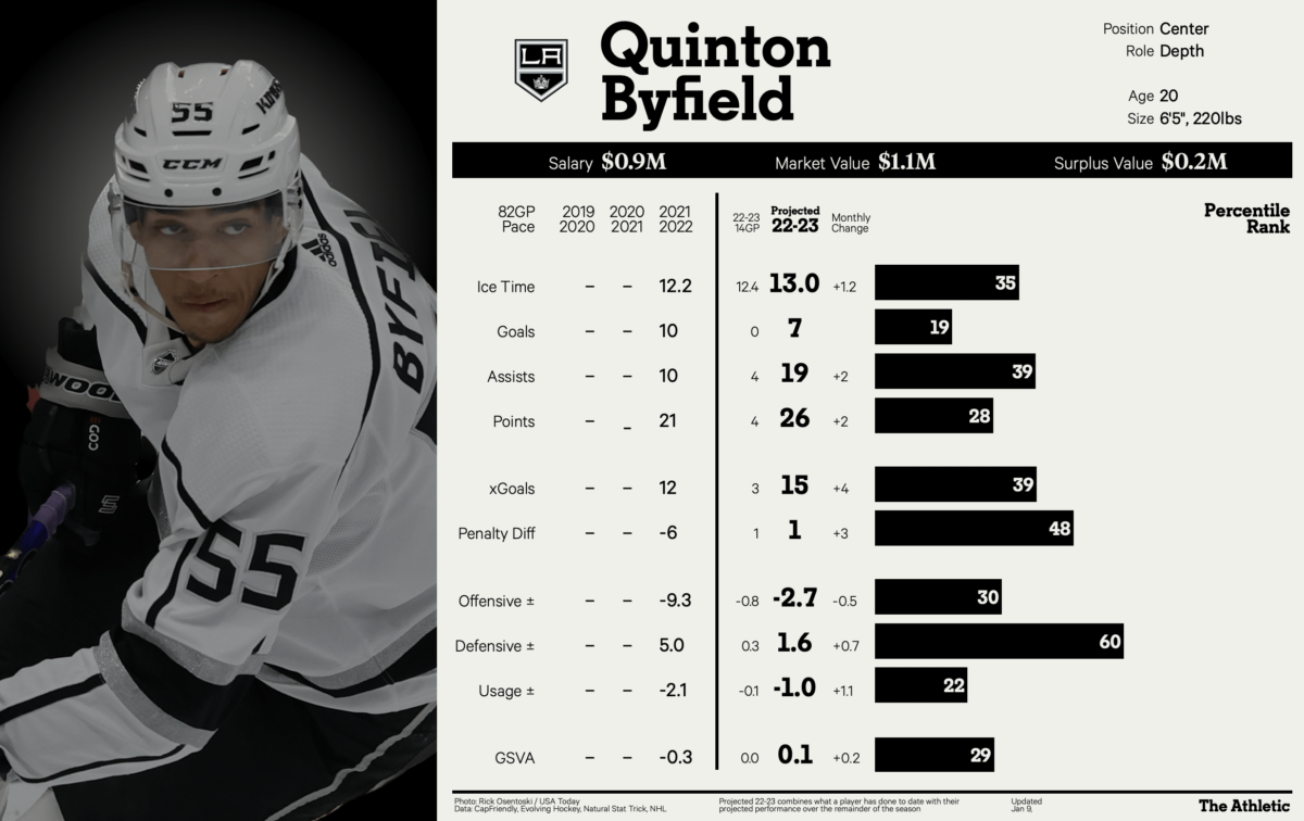LA Kings: See where Quinton Byfield ranks in NHL's top 250 fantasy