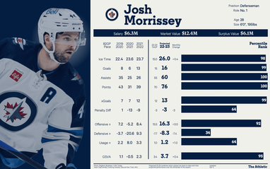 Winnipeg Jets - New jersey numbers to report! Josh Morrissey will
